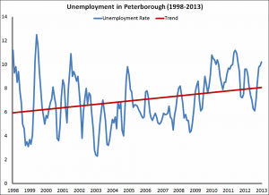 Peterborough's unemployment rate and trend from 1998 to 2013, using seasonally adjusted unemployment rates from Statistics Canada (chart: kawarthaNOW.com)