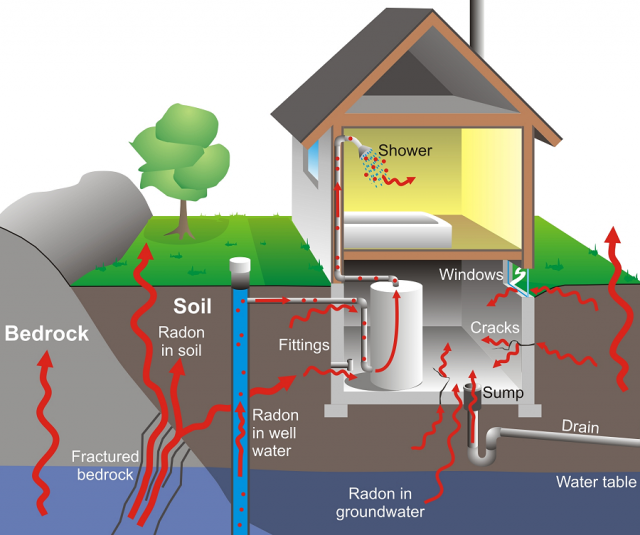 How radon -- a naturally occurring colourless and odourless radioactive gas -- can enter your home